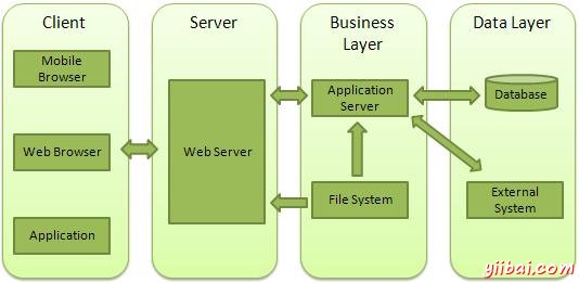 Web Architecture